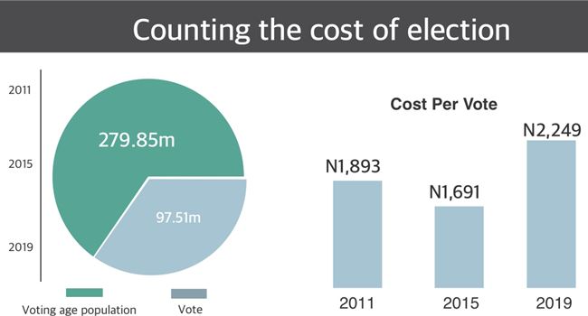 RipplesMetrics: Data show how 125.7m Nigerians wasted N255 Billion in three elections