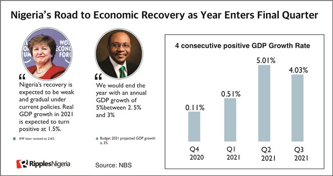 RipplesMetrics: Nigeria's 9-month economic performance in 8 charts, as recovery continues