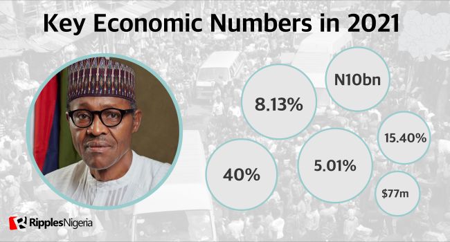RipplesMetrics: Nigeria’s economy in 2021 in 10 numbers