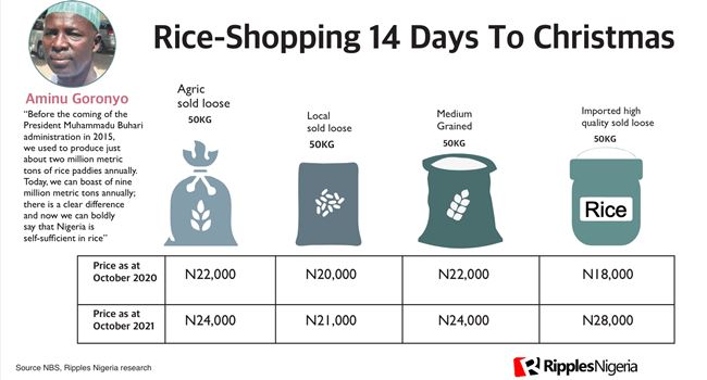 RipplesMetrics: Despite interventions, Nigeria is still largest importer of rice in Africa