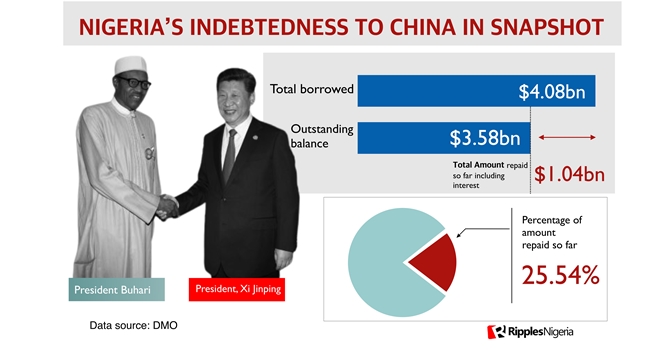 RipplesMetrics: In chart, Nigeria’s debt to China; amount paid, left to pay and projects