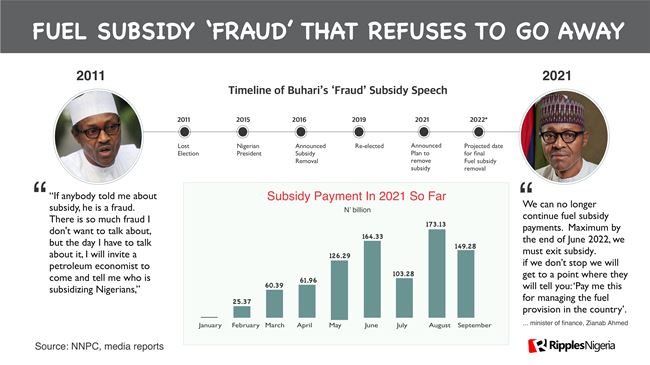RipplesMetrics: Data show Buhari spent N4trn on fuel subsidy after calling policy fraud