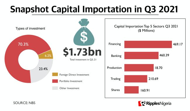 RipplesMetrics: Nigerian economy attracts $35bn foreign investment in 3 years but 10 states get nothing