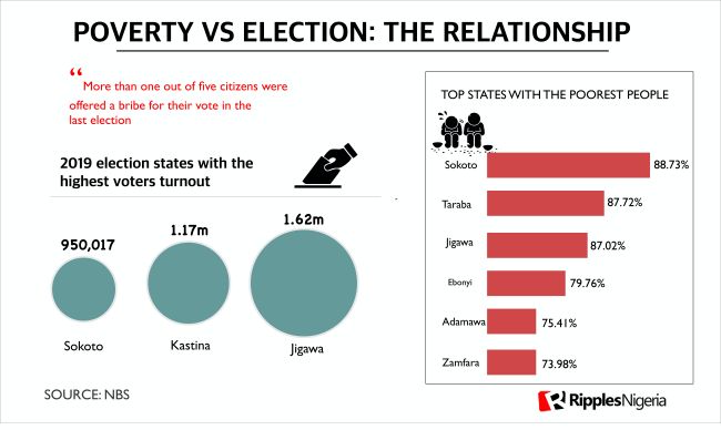 RipplesMetrics: 492 days to 2023 polls, here are disturbing stats that may influence electoral frauds