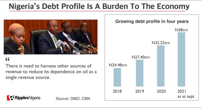 RipplesMetrics: CBN withdraws $1.9bn to settle World bank, IMF, China, other debts