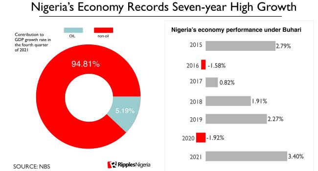 RipplesMetrics: Nigeria’s economy grows strongest in 7 years but data show economic hardships persist