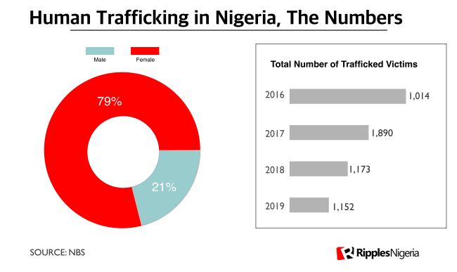 RipplesMetrics: Children, 1-11 years old, make up nearly 1/4 of human trafficking victims in Nigeria