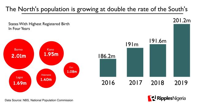 RipplesMetrics: Population growth in northern Nigeria double that of south, as Borno registers 2m babies in 3 years