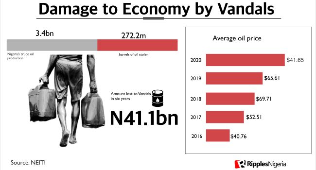 RipplesMetrics: Oil thieves steal over 7% of Nigeria’s crude, enough to pay 37% of country’s foreign debt