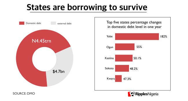 RipplesMetrics: States pile up debt as oil money dries up, investors stay away