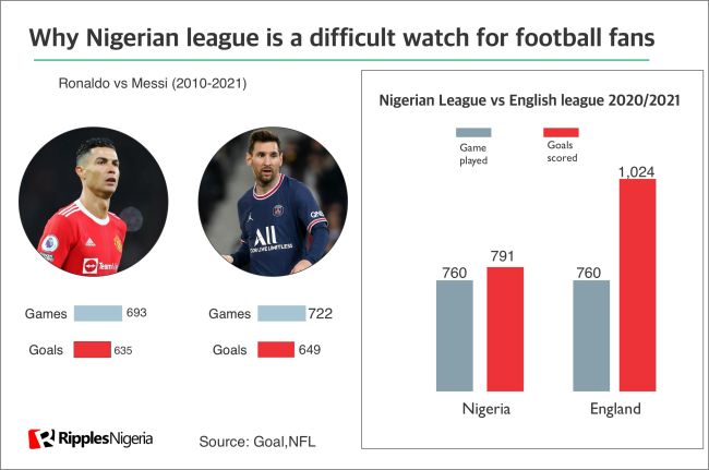 RipplesMetrics: Data show why Nigerian league is unattractive, as it takes 97 minutes to cheer, goal!