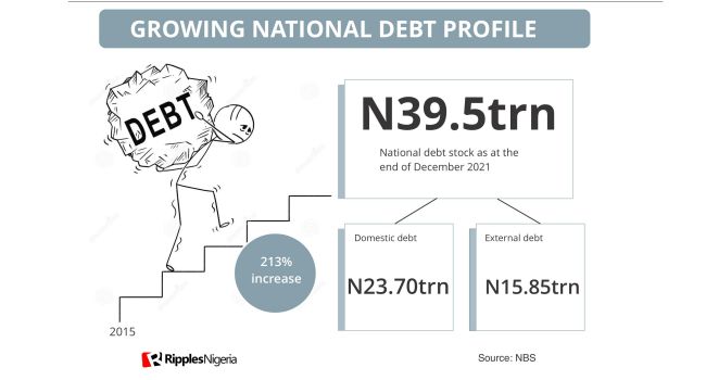 RipplesMetrics: Nigeria’s oil revenue no longer enough to pay off debts; could take 39 years for full repayment