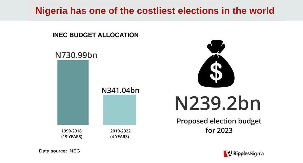 RipplesMetrics: 2023 elections set to be Nigeria’s most expensive, as INEC increases spending plan by N104bn
