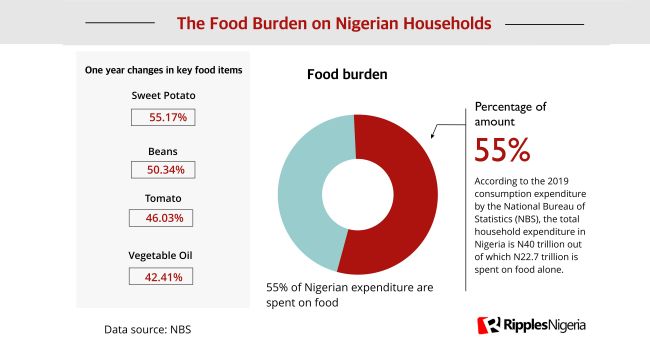 RipplesMetrics: Easter in 2022 is like no other, as Nigerians struggle to feed and save. (See stats)