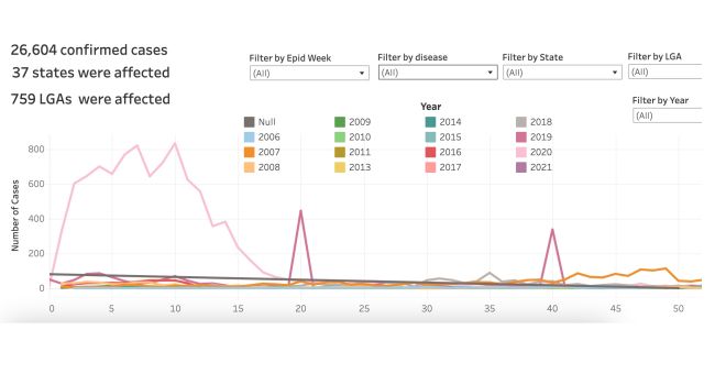 RipplesMetrics: Nigeria's top diseases by number of cases, as monkeypox now in 20 countries