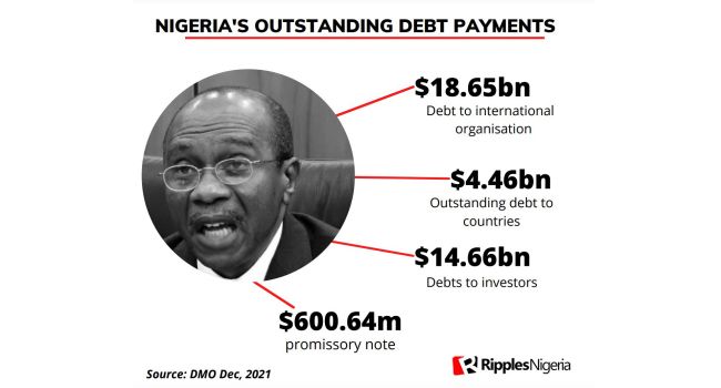 RipplesMetrics: How Nigeria spent $11.9bn repaying World Bank, IMF, other loans in 7 years