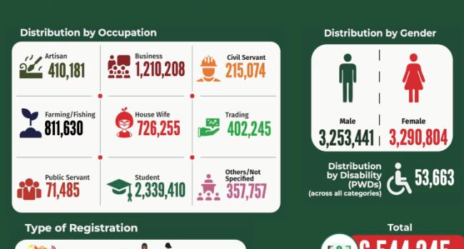 RipplesMetrics: Women lead, as data show INEC is 29.4m short on target voters for 2023 elections