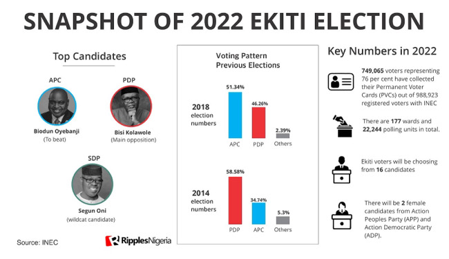 RipplesMetrics: What to know about past Ekiti Governorship elections, as voters go to poll today