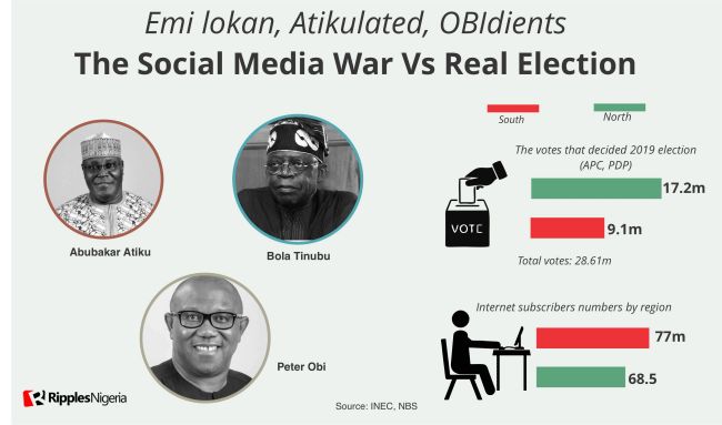 RipplesMetrics: Interesting social media facts, as Peter Obi ranks 10th on list of most followed politicians