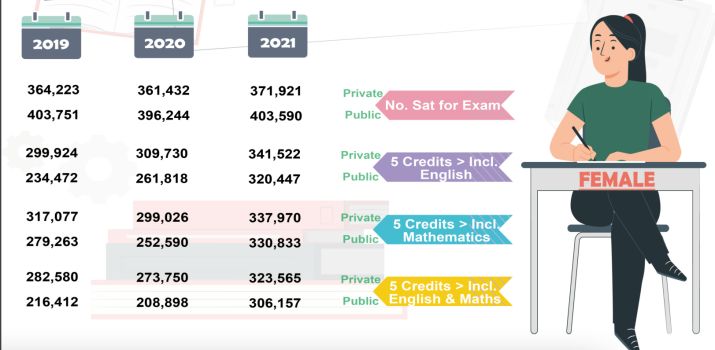 RipplesMetrics: S/East dominates, S/West lowest in 5 yrs, as data spotlight performance in recent WASSC exams