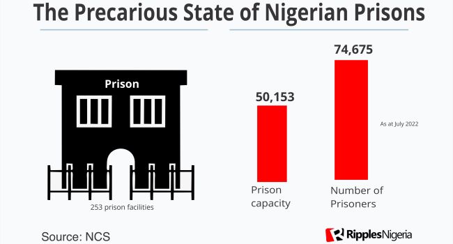 RipplesMetrics: Under Buhari, Nigeria records over 20 prison breaks; 7,000 reportedly freed