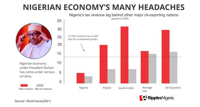 RipplesMetrics: Seven forces dragging down Nigeria’s economy in charts