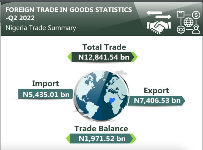 RipplesMetrics: Five things we learnt from Nigeria's Q2, ‘22 foreign trade report, as China goes missing