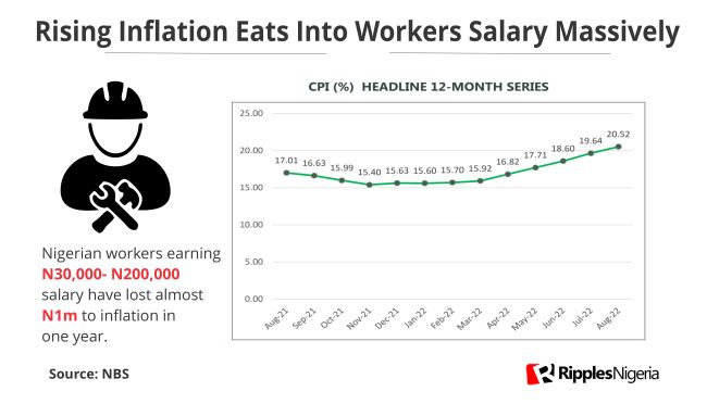 RipplesMetrics: Here is how much an average Nigerian worker lost in wages in one year; thanks to inflation