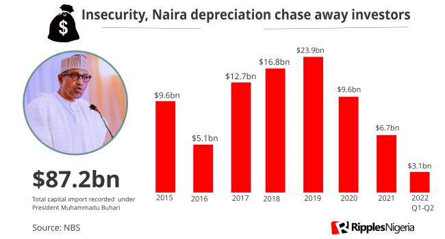 RipplesMetrics: 4 Key takeaways from Nigeria’s capital inflow data, as six states record no investment in 4 years