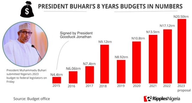 RipplesMetrics: Key numbers of 2023 budget, as debt servicing takes 100% of oil and non-oil revenue (PT1)