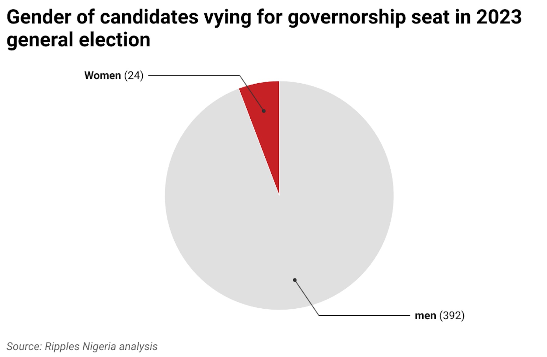 Nigeria’s governorship candidates are females